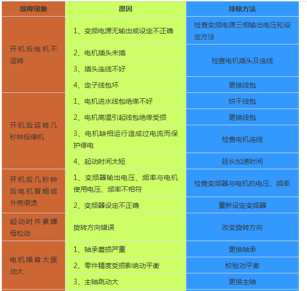 1596252586964007.png 高速主軸電機常見故障.png