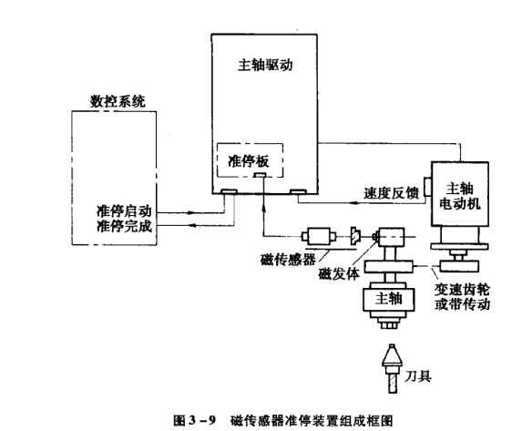 1663903165849784.png 磁傳感器準停裝置組成.png
