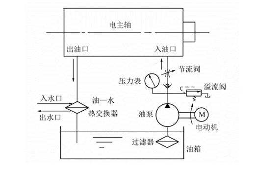 1677577778689505.png 電主軸冷卻系統.png